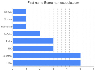 Vornamen Eema