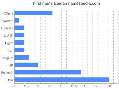 Vornamen Eeman