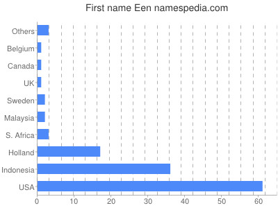 Vornamen Een