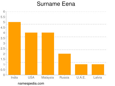 Familiennamen Eena