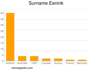 Familiennamen Eenink