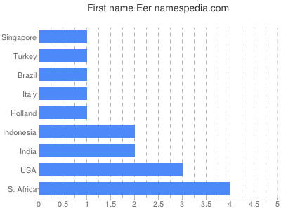 Vornamen Eer