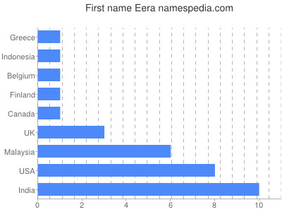 prenom Eera