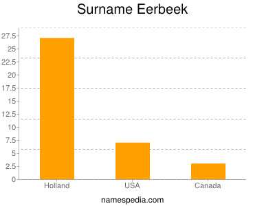 Familiennamen Eerbeek