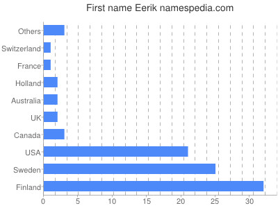 Vornamen Eerik