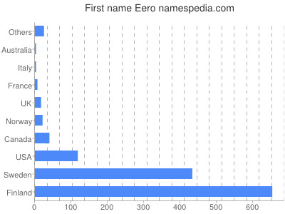 Vornamen Eero