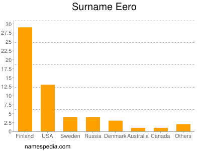 Familiennamen Eero