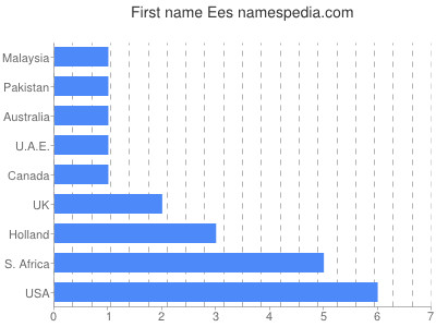 prenom Ees