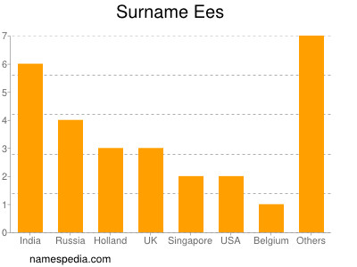 Familiennamen Ees