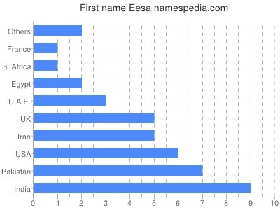 Vornamen Eesa