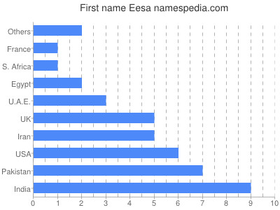 prenom Eesa