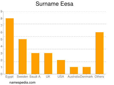 Familiennamen Eesa