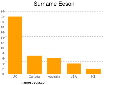 Surname Eeson