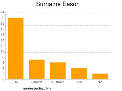 Familiennamen Eeson
