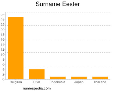 Familiennamen Eester