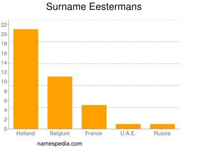 nom Eestermans