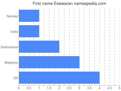 Vornamen Eeswaran