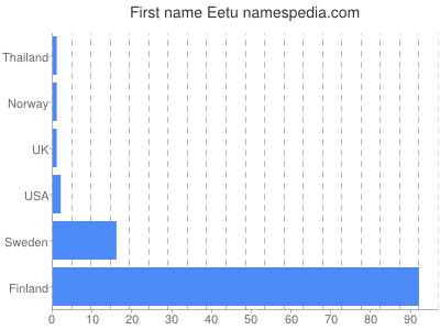 Vornamen Eetu