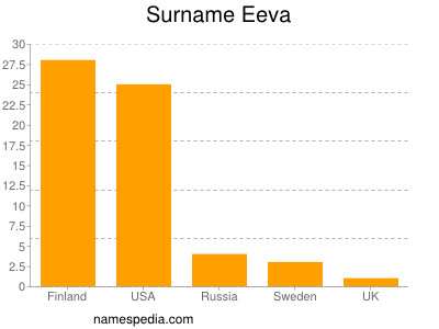 Familiennamen Eeva