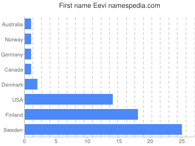 Vornamen Eevi