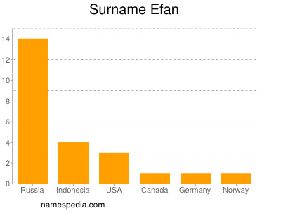 Familiennamen Efan