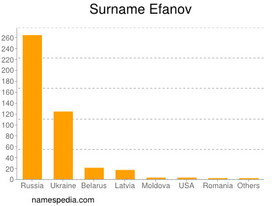 nom Efanov