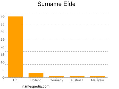 Surname Efde