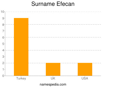 Familiennamen Efecan