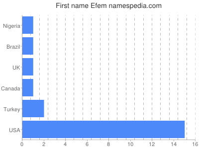 Vornamen Efem