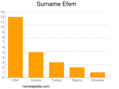 Familiennamen Efem