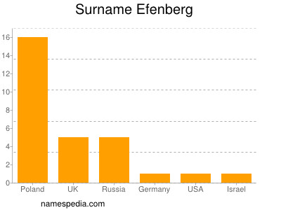 Familiennamen Efenberg