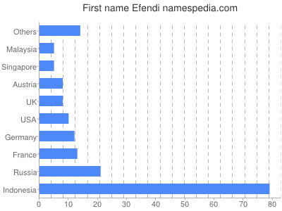 Vornamen Efendi