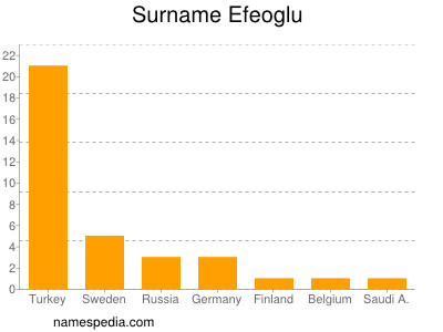 Familiennamen Efeoglu