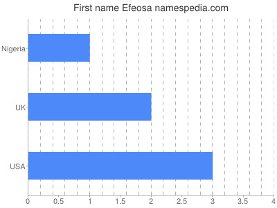 Vornamen Efeosa