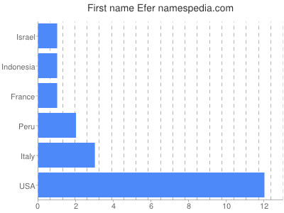 Vornamen Efer