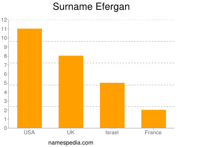 Familiennamen Efergan