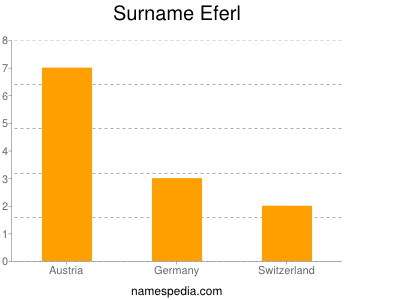 Familiennamen Eferl