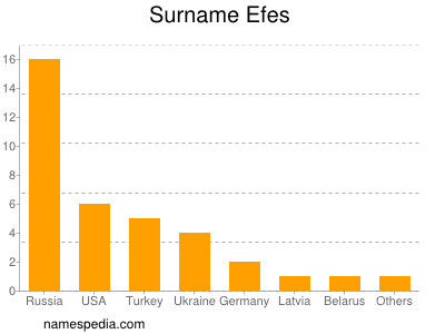 Familiennamen Efes