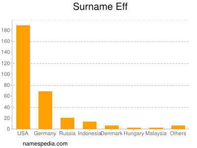 Familiennamen Eff