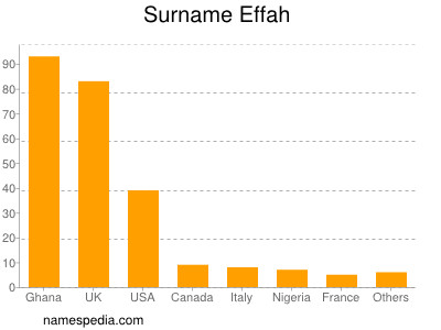 Surname Effah