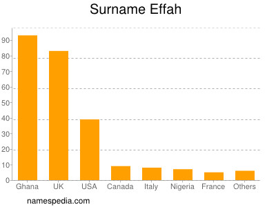 Familiennamen Effah