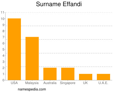 Familiennamen Effandi