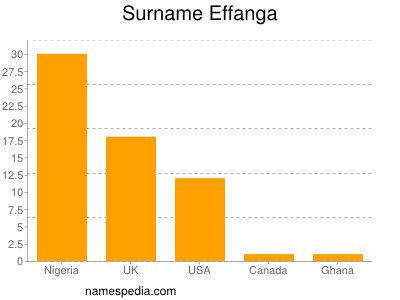 Familiennamen Effanga