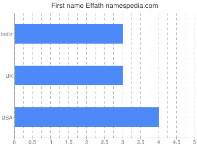 Vornamen Effath