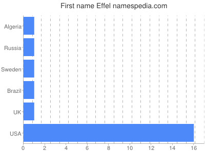 Given name Effel