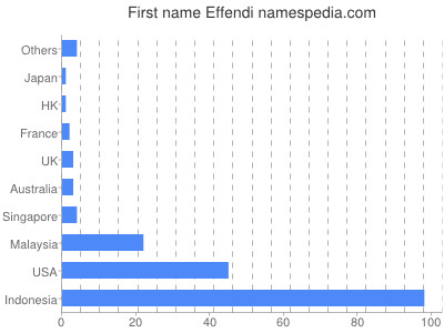 prenom Effendi