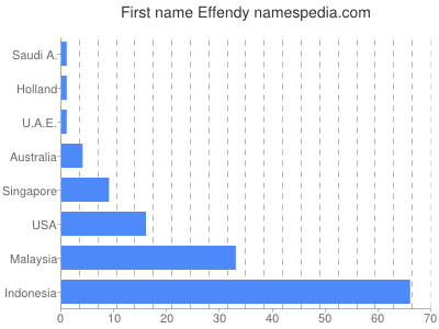 prenom Effendy