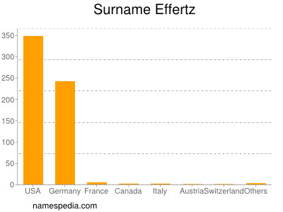 Familiennamen Effertz