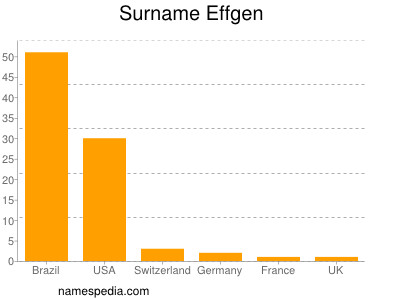 Familiennamen Effgen