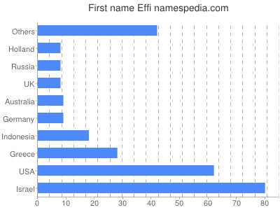 Vornamen Effi
